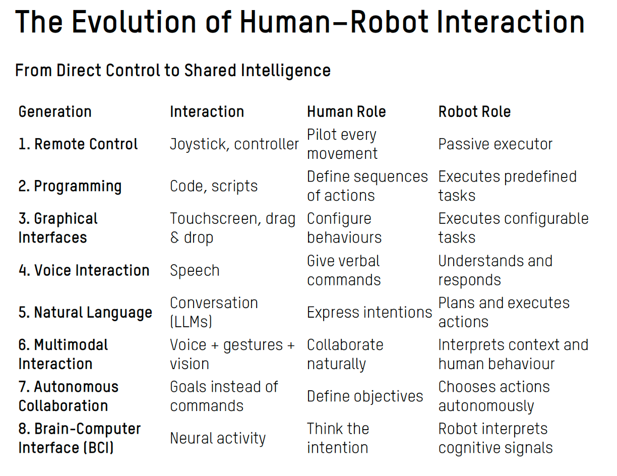 The Evolution of Human–Robot Interaction